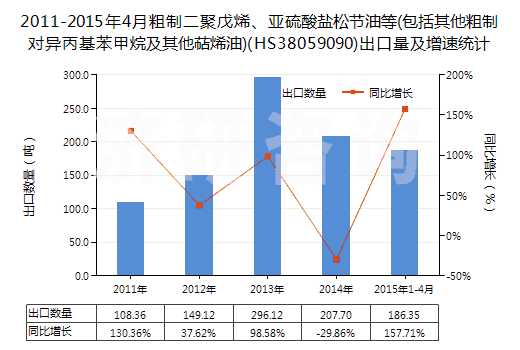 2011-2015年4月粗制二聚戊烯、亞硫酸鹽松節油等(包括其他粗制對異丙基苯甲烷及其他萜烯油)(HS38059090)出口量及增速統計